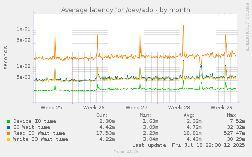 Average latency for /dev/sdb