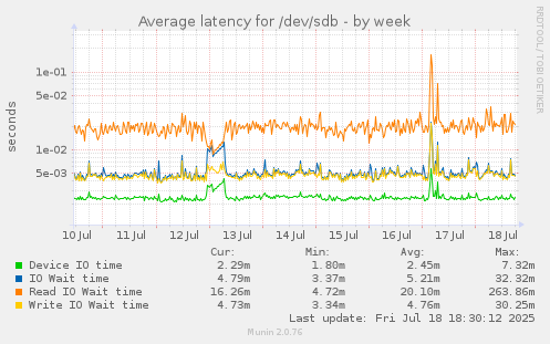 Average latency for /dev/sdb