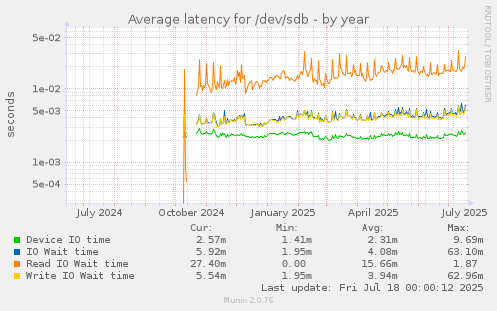 Average latency for /dev/sdb