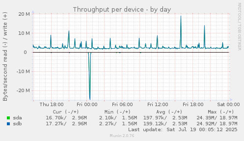 Throughput per device