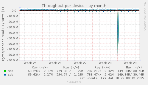 Throughput per device