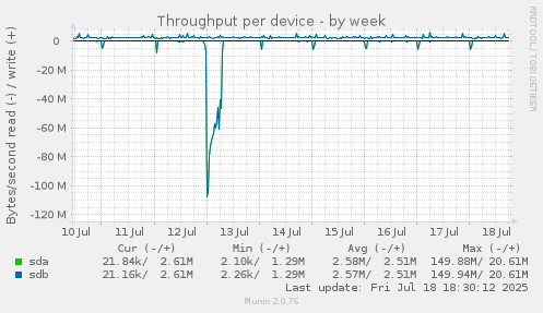 Throughput per device