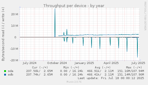 Throughput per device