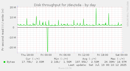 Disk throughput for /dev/sda