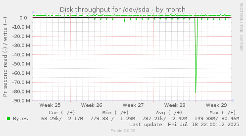 Disk throughput for /dev/sda