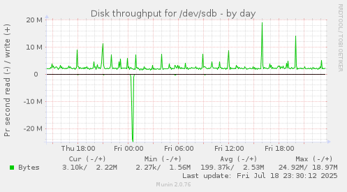 Disk throughput for /dev/sdb
