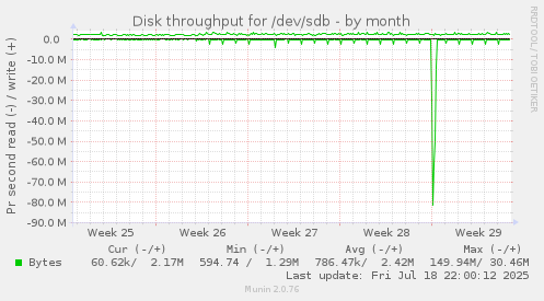 Disk throughput for /dev/sdb