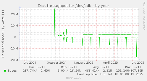 Disk throughput for /dev/sdb