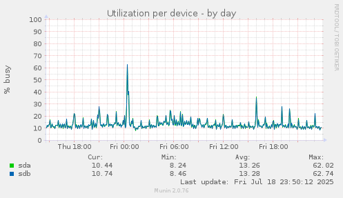 Utilization per device