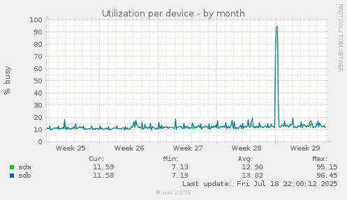 Utilization per device