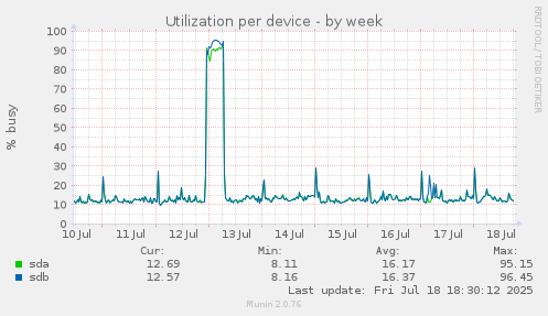 Utilization per device