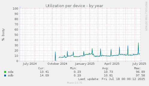 Utilization per device