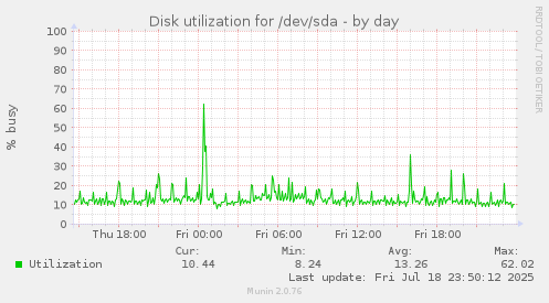 Disk utilization for /dev/sda