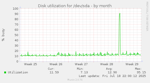Disk utilization for /dev/sda