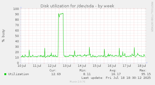 Disk utilization for /dev/sda