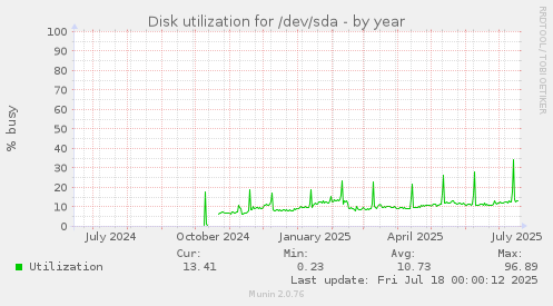 Disk utilization for /dev/sda