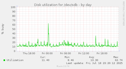 Disk utilization for /dev/sdb