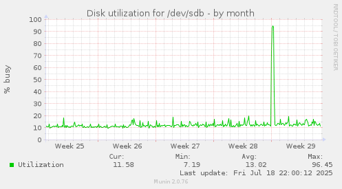 Disk utilization for /dev/sdb