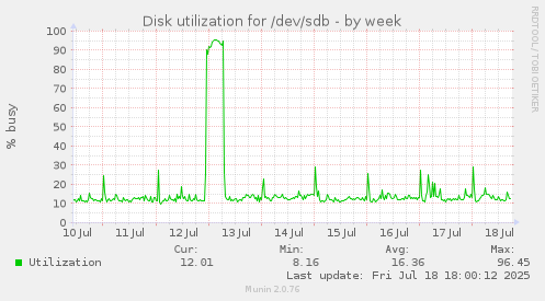 Disk utilization for /dev/sdb