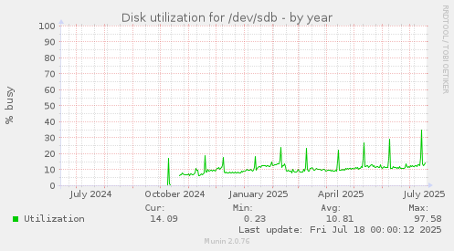 Disk utilization for /dev/sdb