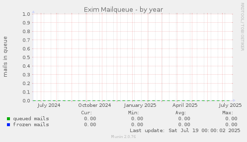 Exim Mailqueue