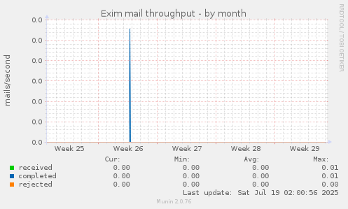 Exim mail throughput