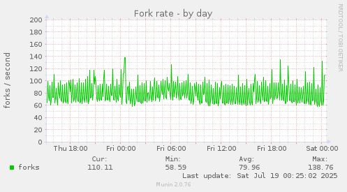 Fork rate