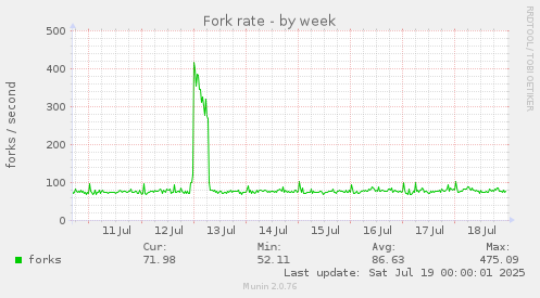 Fork rate