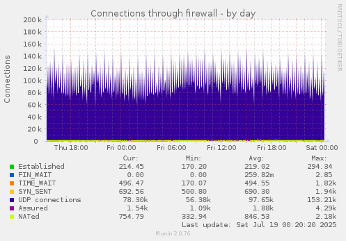 Connections through firewall