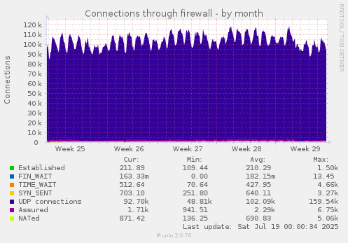 Connections through firewall