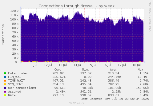 Connections through firewall
