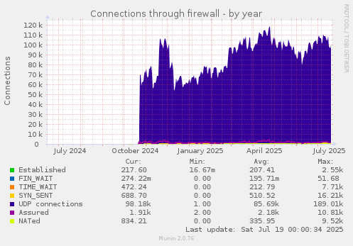 Connections through firewall