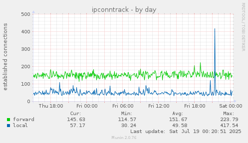 ipconntrack