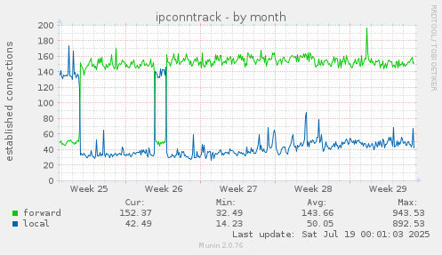ipconntrack