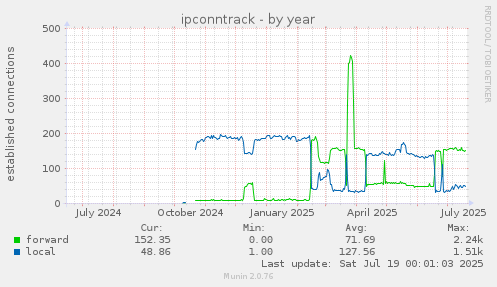 ipconntrack