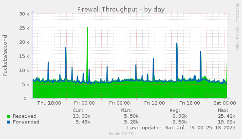 Firewall Throughput