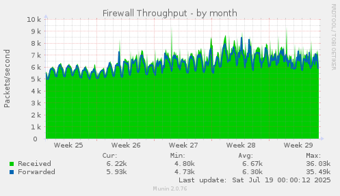 Firewall Throughput