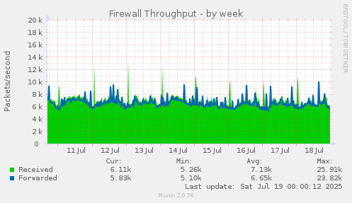 Firewall Throughput