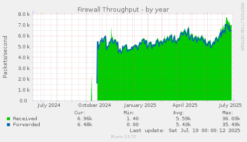 Firewall Throughput