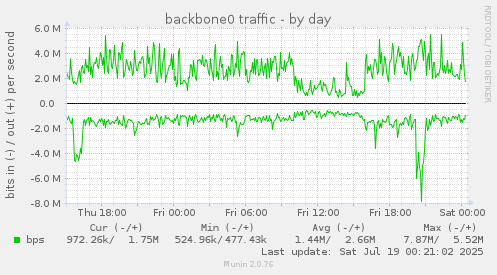 backbone0 traffic
