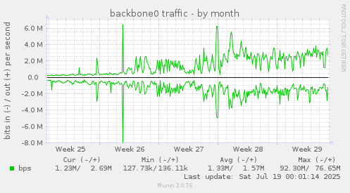 backbone0 traffic