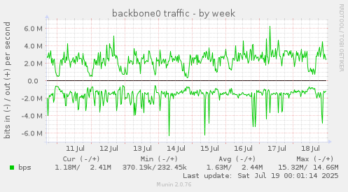 backbone0 traffic
