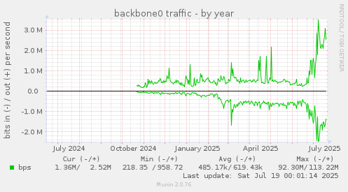 backbone0 traffic