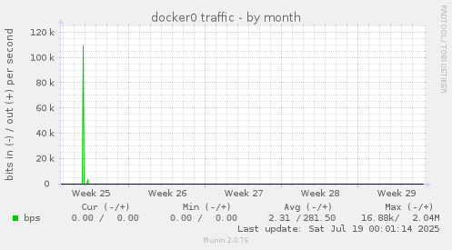 docker0 traffic
