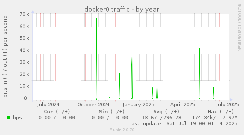 docker0 traffic