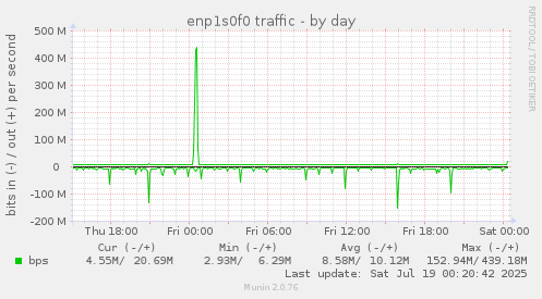 enp1s0f0 traffic