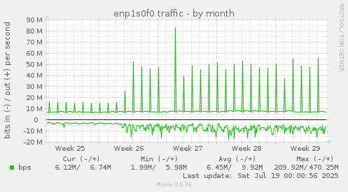 enp1s0f0 traffic