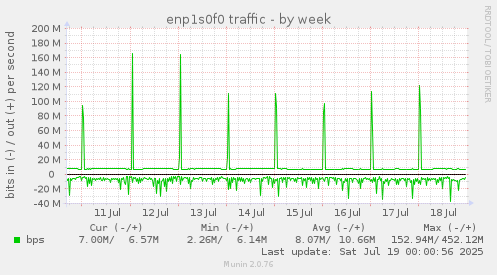 enp1s0f0 traffic