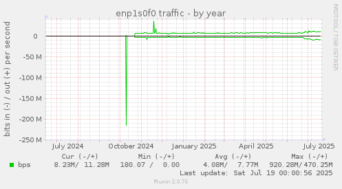 enp1s0f0 traffic