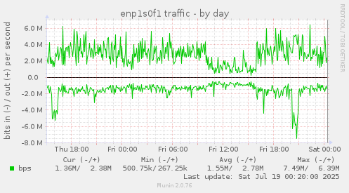 enp1s0f1 traffic